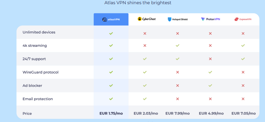 Atlas VPN comparison